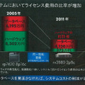 システムコストにおけるデータベースコストの比率は年々増加している