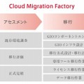 Cloud Migration Factoryが提供するワンストップ移行サービス