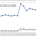 日別のツイート数の推移