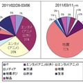 期間別ツイート内容の内訳