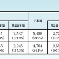 「2010年度PC国内出荷実績」（JEITA調べ）