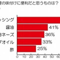 蒸し料理の味付けに便利だと思うものは？