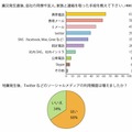 「震災発生直後の連絡方法」「震災後のソーシャルメディアの活用頻度」