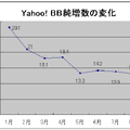 Yahoo! BBの純増数は月間13万程度で落ち着いた？ 8月末の加入者数を発表