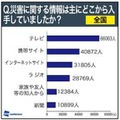 災害情報の主な入手経路（全国と被災地）