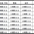 被災地における家族や友人と最初に連絡が取れた時間（連絡手段別）
