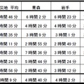 被災地における家族や友人と最初に連絡が取れた時間（連絡手段別）