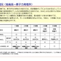 「東日本大震災における原子力発電所の影響と現在の状況について」