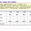 「東日本大震災における原子力発電所の影響と現在の状況について」