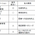 表1 RFID応用分野における普及度合いと拡大・阻害要因