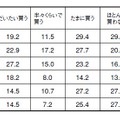 表2 おみやげを買う相手とその割合（％）