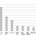 図5 旅行の情報を得るためによく使う手段（複数選択）