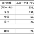 各国のユニークIPアドレス数