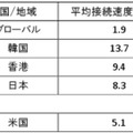 各国の平均接続速度（Mbps）