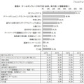 ゴールデンウィークの平均休日は3日、出費の平均予算は？ ゴールデンウィークの予定（全体、年代別）複数回答