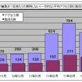 1観測点・1日あたりの期待しない（一方的な）平均アクセス数と発信元数