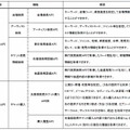 各APIの概要