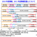 2011年度の業績予想、減収減益が最多…帝国データ調査