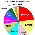 2010年度通期のメーカー別出荷台数シェア