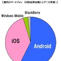 国内スマートフォンOS別出荷台数・シェア