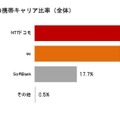 メイン使用の携帯キャリア