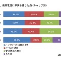 震災時、携帯電話に不満を感じた点