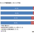 震災後のキャリア変更意向