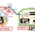 ネット経由で映像を転送することで離れた場所での視聴を可能にする