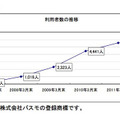 小田急、あんしんグーパスの利用者が6,000人超え 利用者数の推移