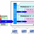 「DC12V SERVER RACK SYSTEM」を用いた直流給電方式