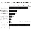 青少年のゲーム機所有率は約9割…内閣府調査 家庭のルール（ゲーム機でインターネット利用ベース）