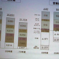 NEC、2010年度決算は125億円の赤字