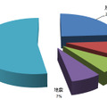 図1：震災関連の不正なメールで偽装された情報の内訳（3/11～4/30） 