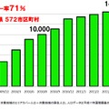 基地局建設の推移（全国）