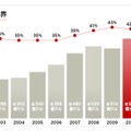 世界の違法コピー率と損害額の推移