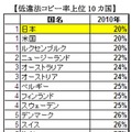 低違法コピー率上位10カ国