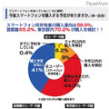 就職活動に携帯等が必要69.5％、スマホーユーザーは82.3％ 今後スマートフォンを購入する予定がありますか