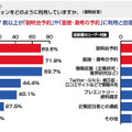 就職活動に携帯等が必要69.5％、スマホーユーザーは82.3％ 就職活動において、スマートフォンをどのように利用していますか