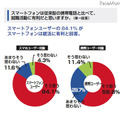 就職活動に携帯等が必要69.5％、スマホーユーザーは82.3％ スマートフォンは従来型の携帯電話と比べて、就職活動に有利だと思いますか