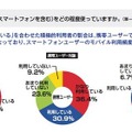 就職活動に携帯等が必要69.5％、スマホーユーザーは82.3％ 就職活動において、携帯電話（スマートフォンを含む）をどの程度使っていますか