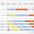 休日・平日の平均睡眠時間