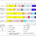 布団のなかでの携帯電話/スマートフォンの利用状況について（デバイス別）