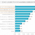 フォローした企業のTwitterアカウントを認知した経路