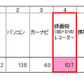 「地デジに移行するにあたり、買い換えたデジタル製品は何ですか？」（パナソニック調べ）