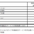 ビジネス向け業務分野別ライブ映像配信サービスの市場規模予測（元データ）