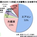 夏の日中（14時頃）の消費電力（全世帯平均）