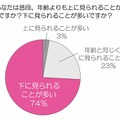 あなたはふだん、年齢よりも上に見られることが多いですか？下に見られることが多いですか？