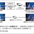 図7．おまかせドンピシャ高画質3D ̶ 視聴環境と映像信号をリアルタイムに検知し，3D 映像に対して最適な画質に自動調整する。