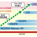 4G高速データ通信の大本命と目されている「LTE-Advanced」。最大100MHz帯域を利用し、下り最大1Gbpsを実現する。3Gから4Gへのスムーズな移行も可能だ