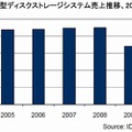 国内外付型ディスクストレージシステム売上推移、2005年～2010年